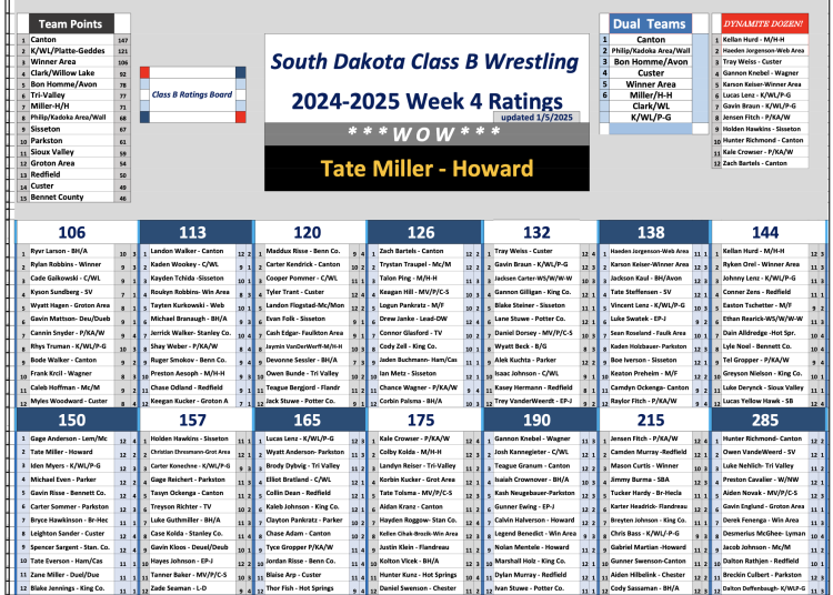 SD Class B Rankings Week #4